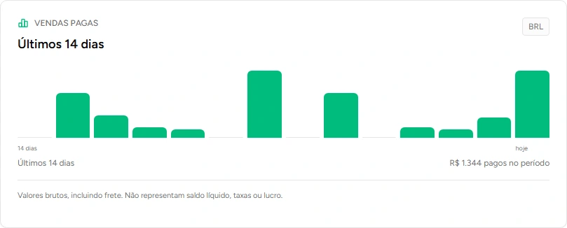 Gráfico real de vendas pagas nos últimos 14 dias na Nôma