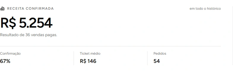 Receita confirmada e indicadores de pedidos na Nôma